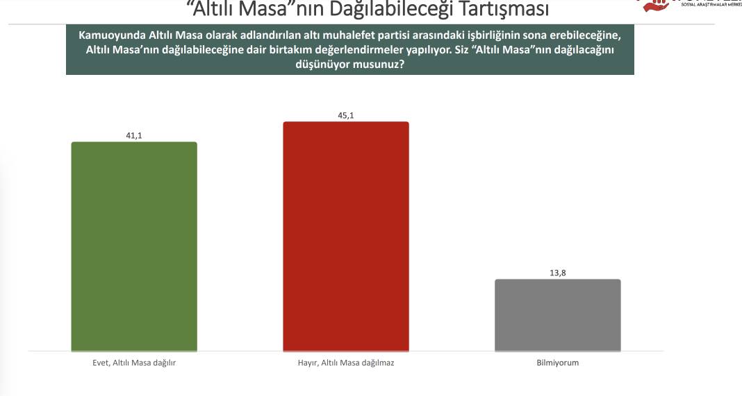 Son anket açıklandı:  AKP yüzde 32.4 , CHP Yüzde 29.1 9